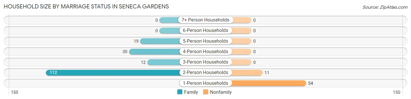 Household Size by Marriage Status in Seneca Gardens