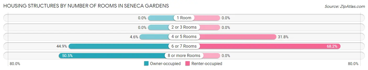 Housing Structures by Number of Rooms in Seneca Gardens