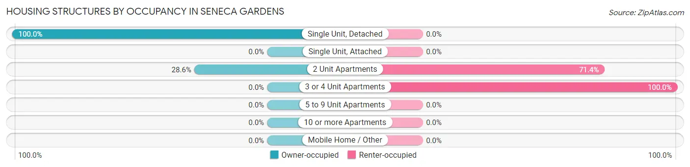 Housing Structures by Occupancy in Seneca Gardens