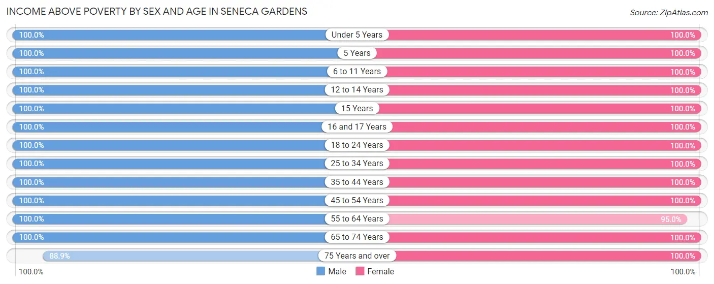 Income Above Poverty by Sex and Age in Seneca Gardens