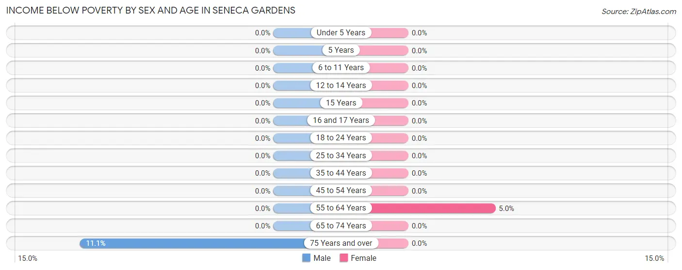 Income Below Poverty by Sex and Age in Seneca Gardens