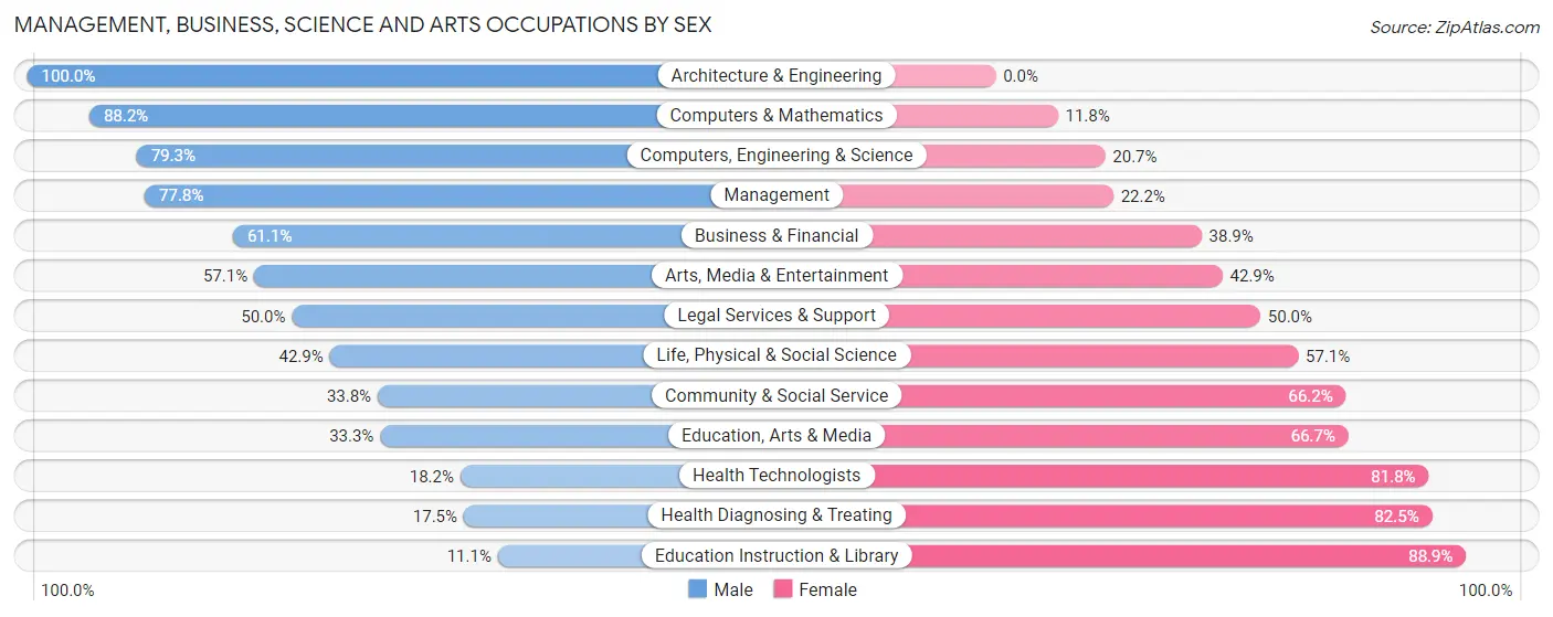Management, Business, Science and Arts Occupations by Sex in Seneca Gardens