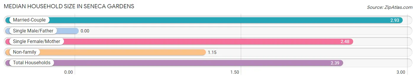 Median Household Size in Seneca Gardens