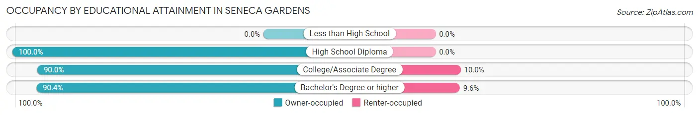 Occupancy by Educational Attainment in Seneca Gardens