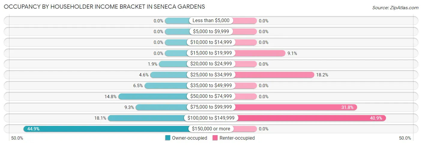 Occupancy by Householder Income Bracket in Seneca Gardens