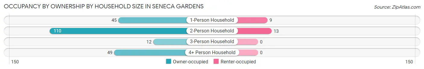 Occupancy by Ownership by Household Size in Seneca Gardens