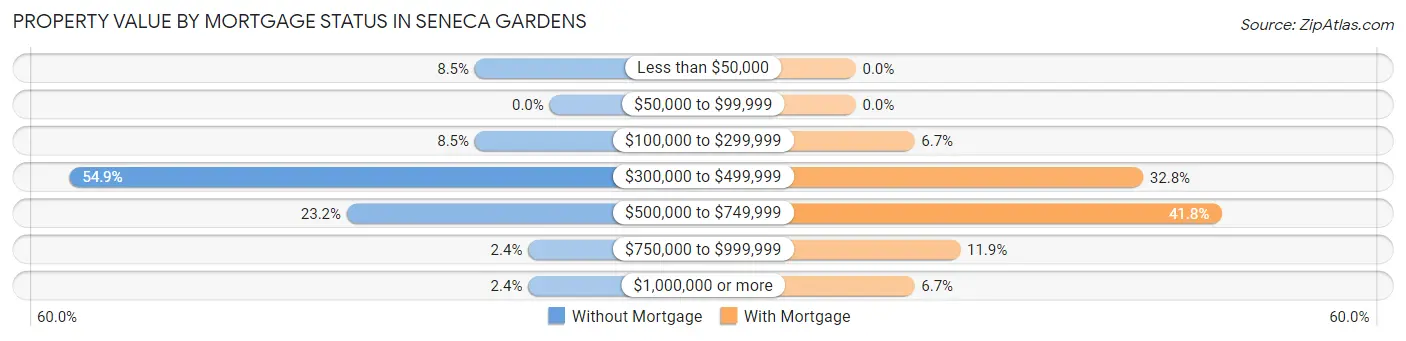 Property Value by Mortgage Status in Seneca Gardens