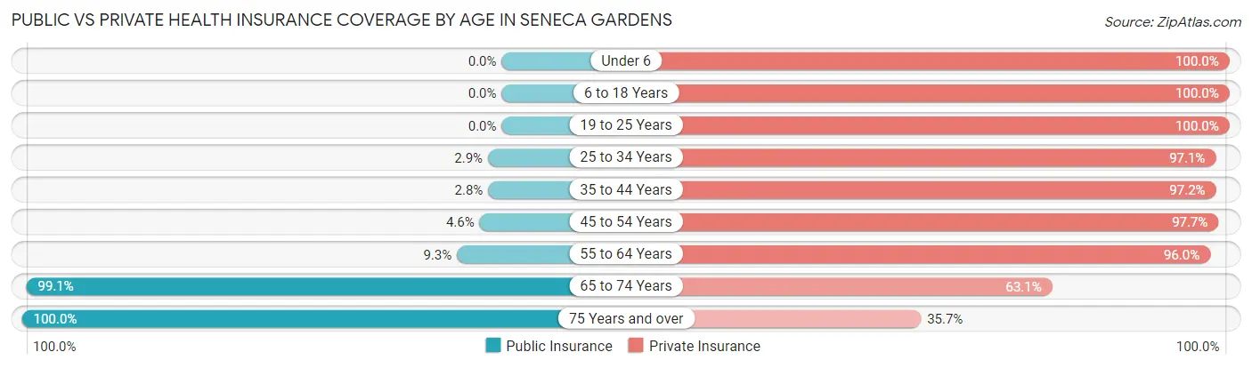 Public vs Private Health Insurance Coverage by Age in Seneca Gardens