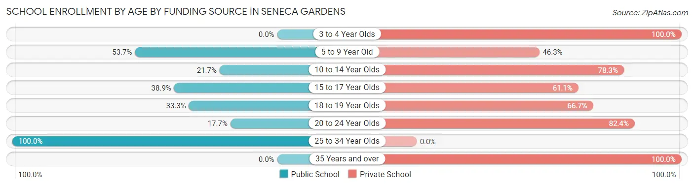 School Enrollment by Age by Funding Source in Seneca Gardens