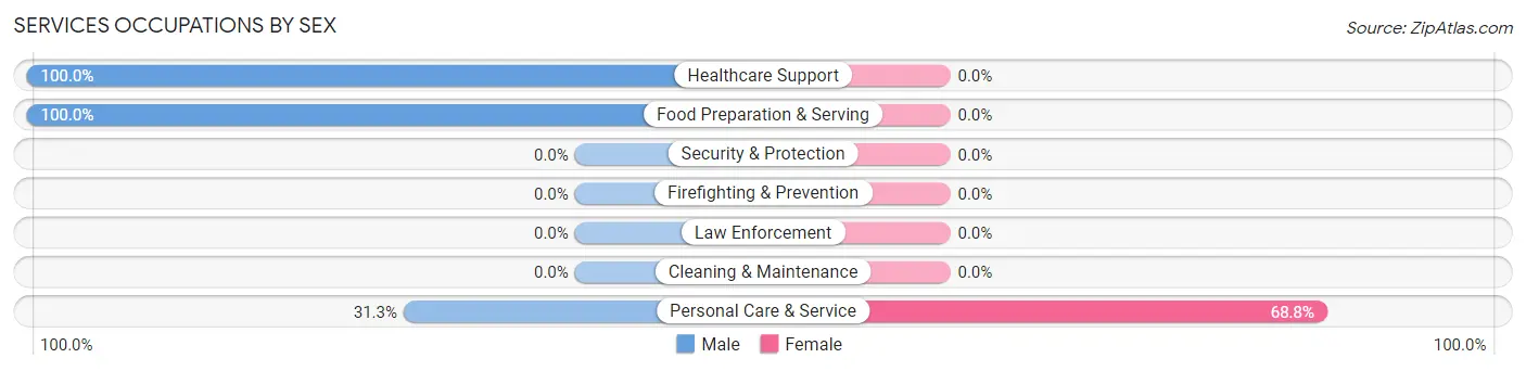 Services Occupations by Sex in Seneca Gardens
