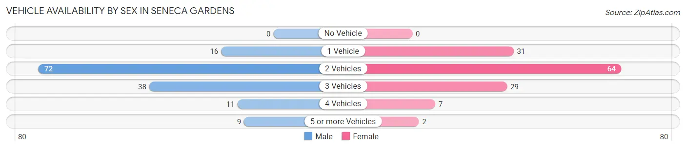 Vehicle Availability by Sex in Seneca Gardens