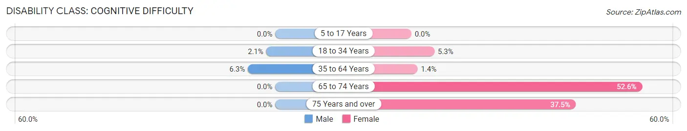 Disability in Sharpsburg: <span>Cognitive Difficulty</span>