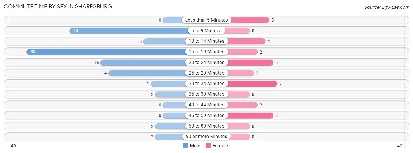 Commute Time by Sex in Sharpsburg