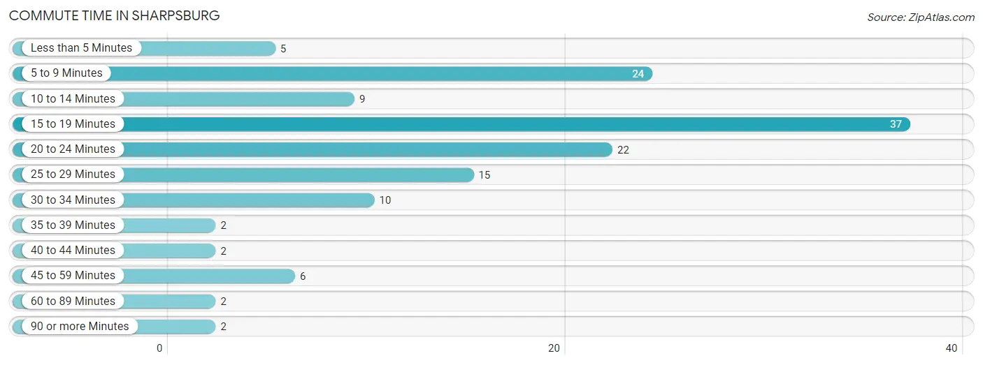 Commute Time in Sharpsburg