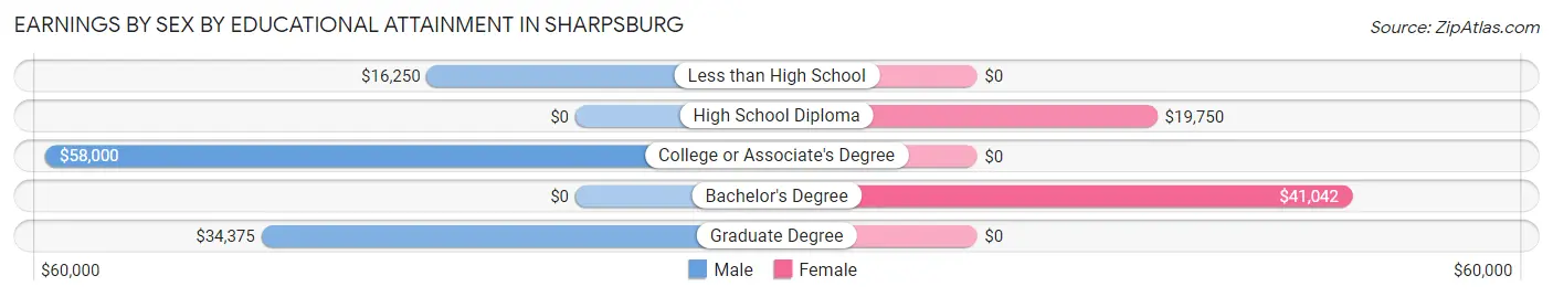 Earnings by Sex by Educational Attainment in Sharpsburg