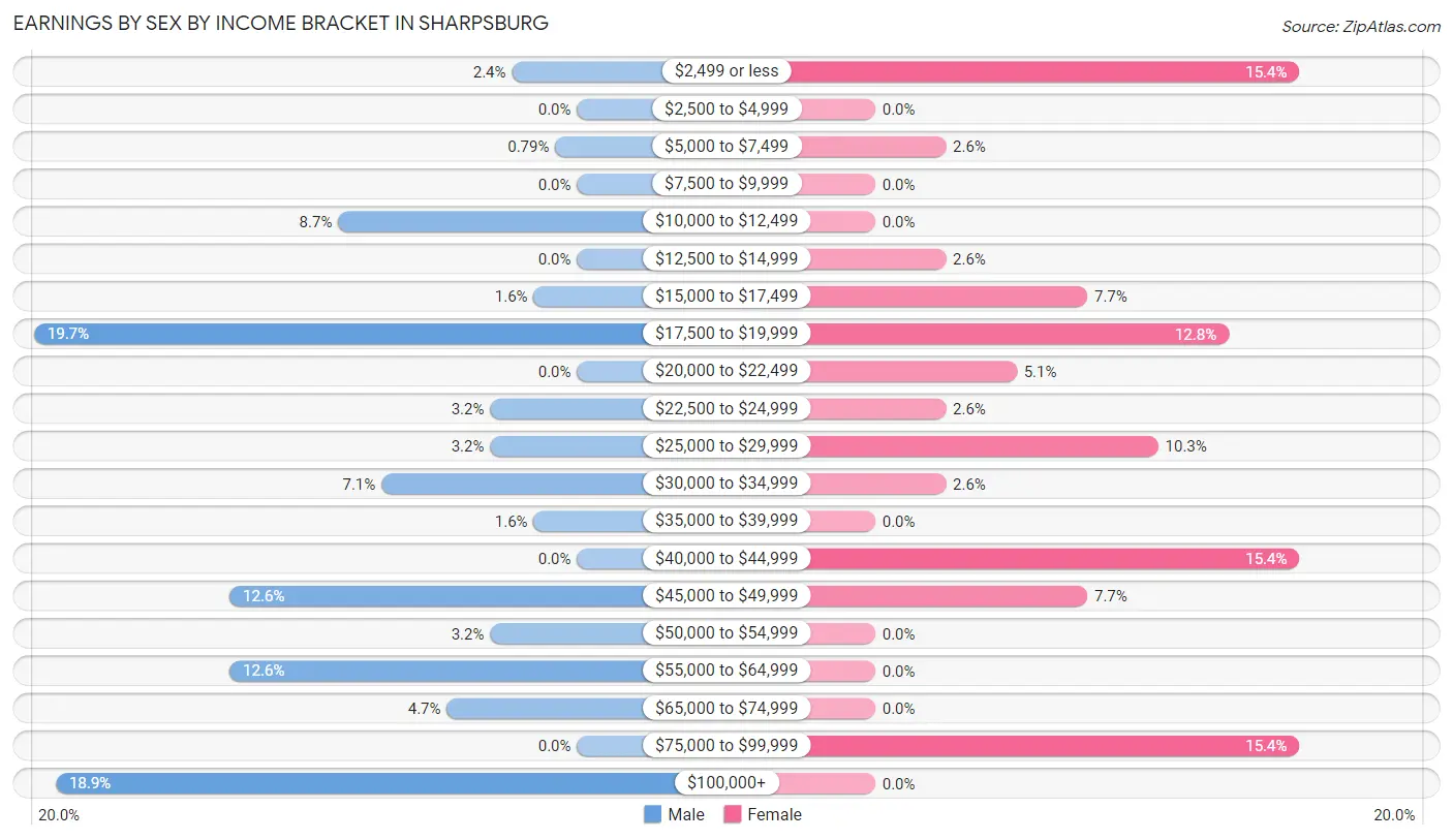 Earnings by Sex by Income Bracket in Sharpsburg