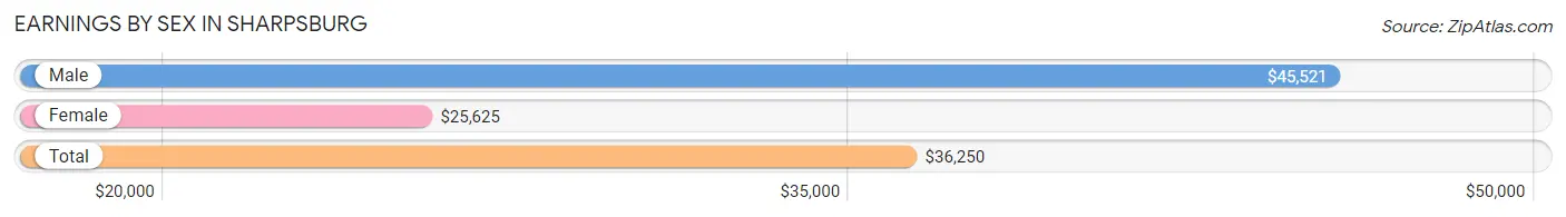 Earnings by Sex in Sharpsburg