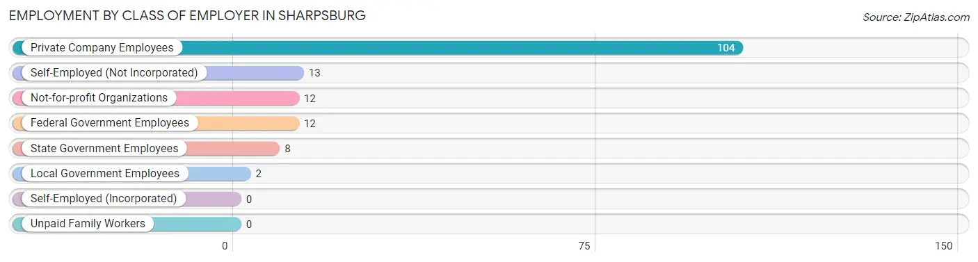 Employment by Class of Employer in Sharpsburg