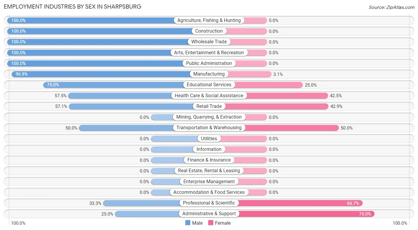 Employment Industries by Sex in Sharpsburg