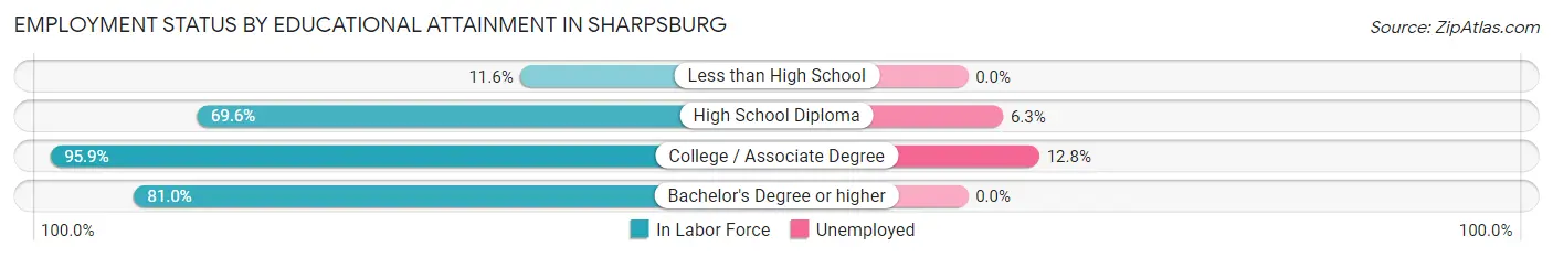 Employment Status by Educational Attainment in Sharpsburg