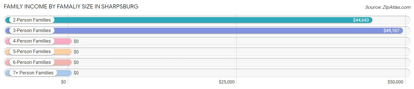 Family Income by Famaliy Size in Sharpsburg