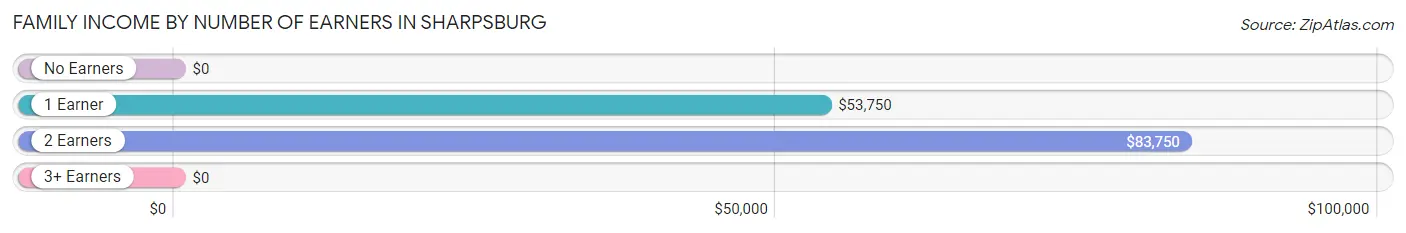 Family Income by Number of Earners in Sharpsburg