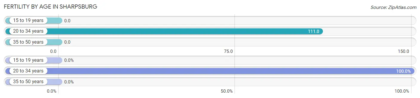 Female Fertility by Age in Sharpsburg