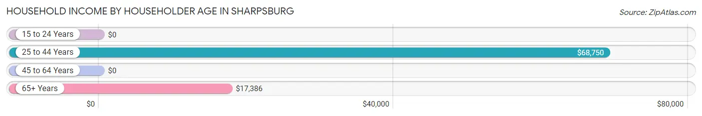 Household Income by Householder Age in Sharpsburg