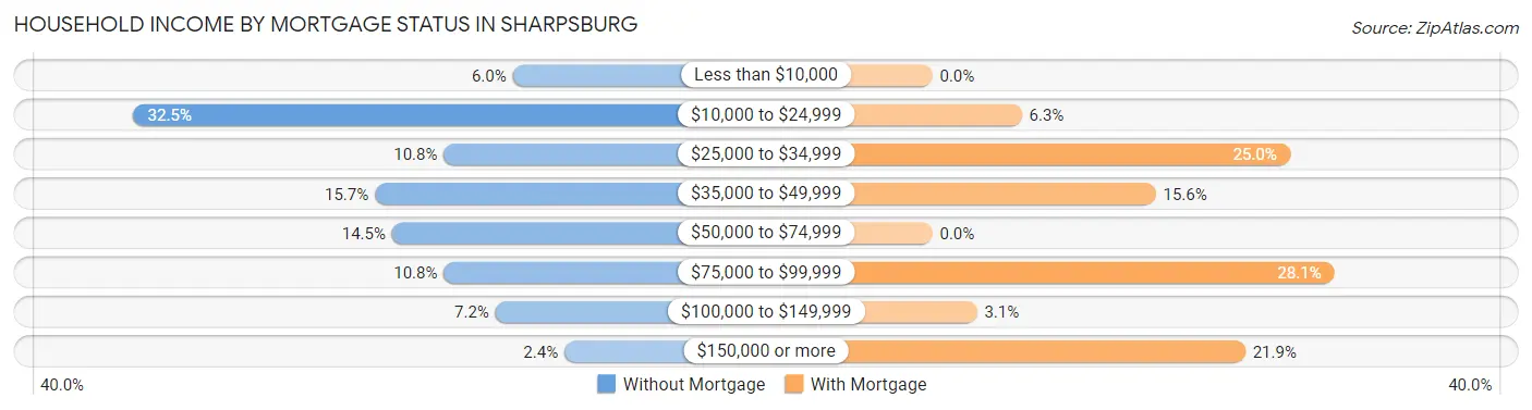 Household Income by Mortgage Status in Sharpsburg