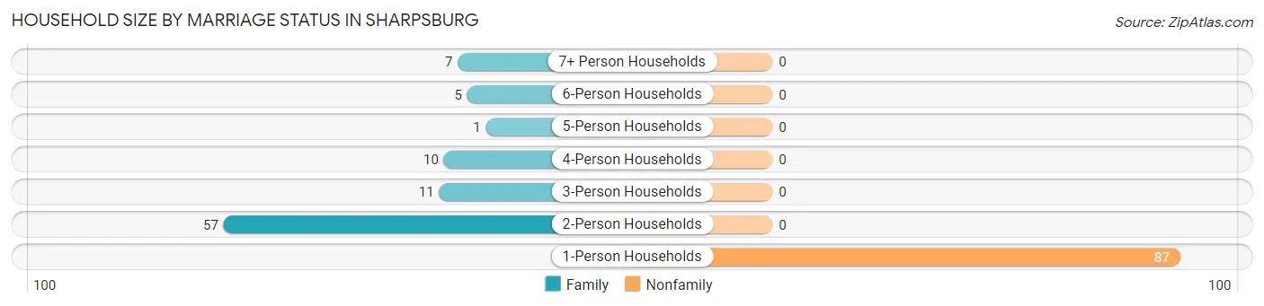 Household Size by Marriage Status in Sharpsburg