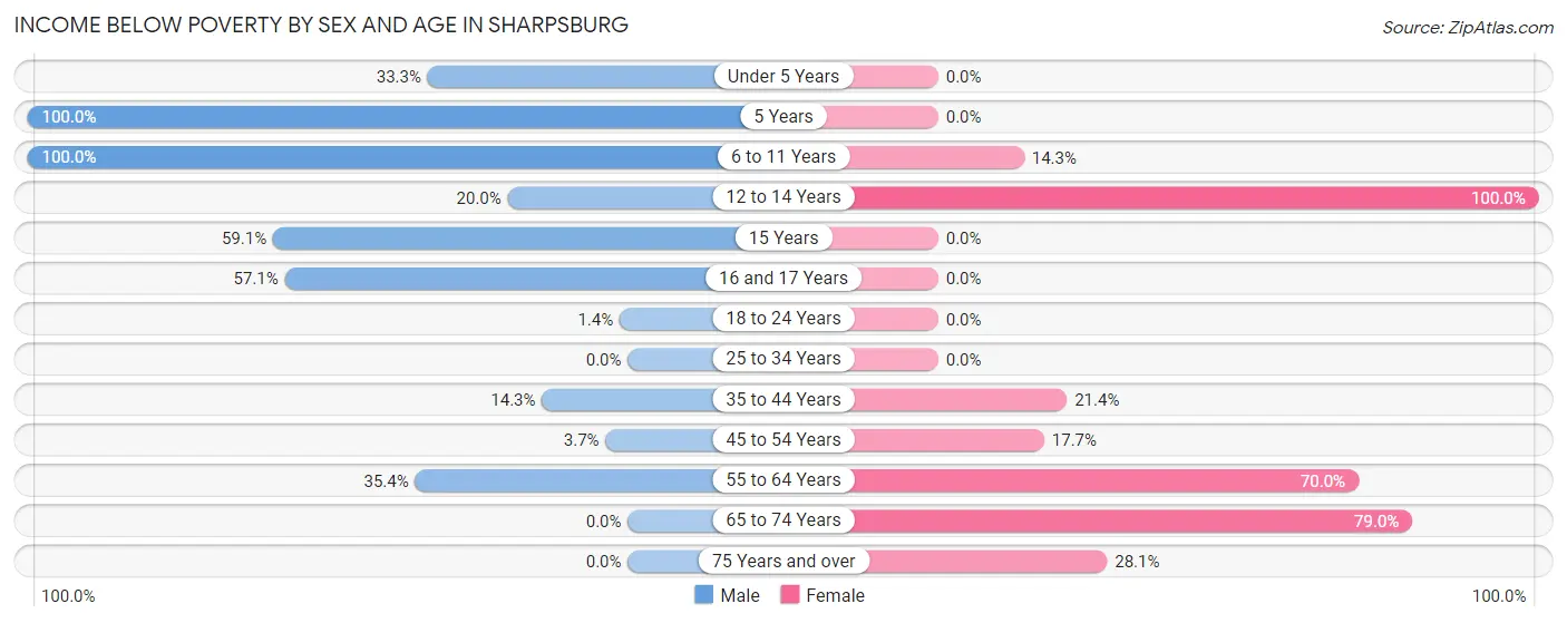 Income Below Poverty by Sex and Age in Sharpsburg