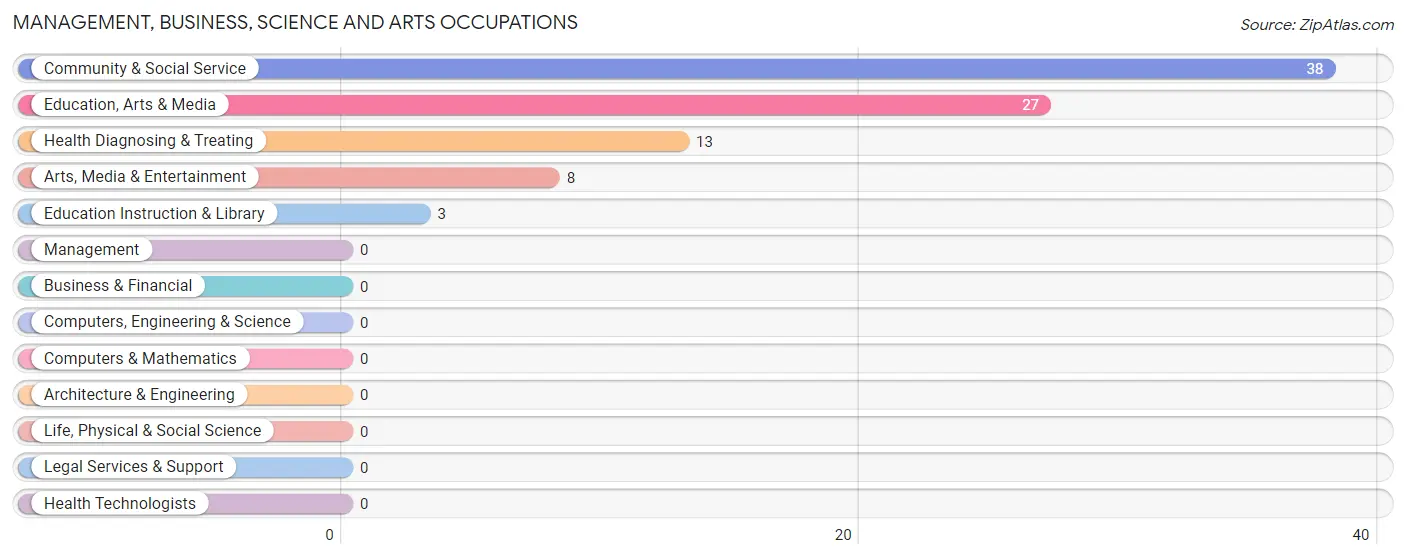 Management, Business, Science and Arts Occupations in Sharpsburg