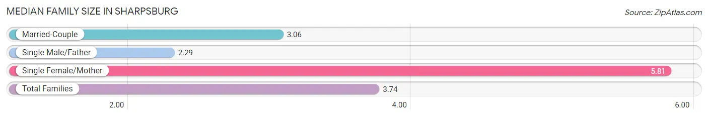 Median Family Size in Sharpsburg