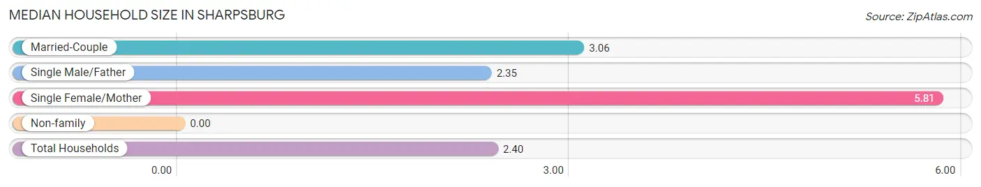 Median Household Size in Sharpsburg