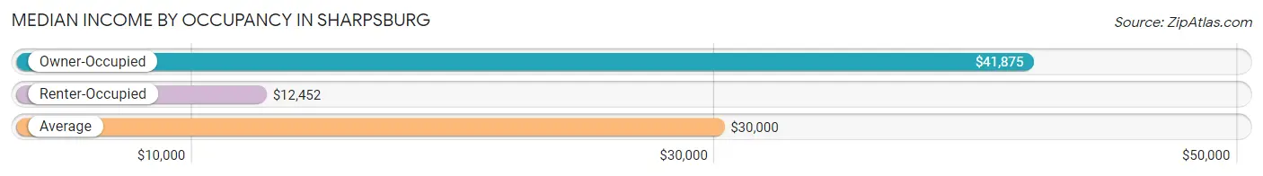 Median Income by Occupancy in Sharpsburg
