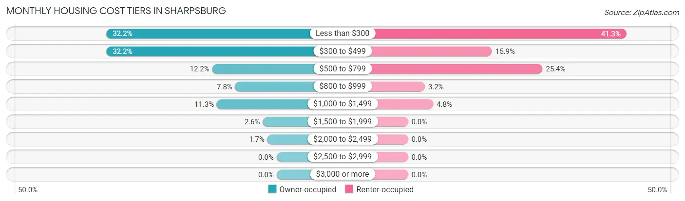 Monthly Housing Cost Tiers in Sharpsburg