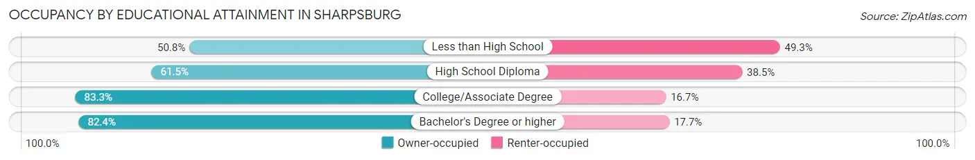Occupancy by Educational Attainment in Sharpsburg