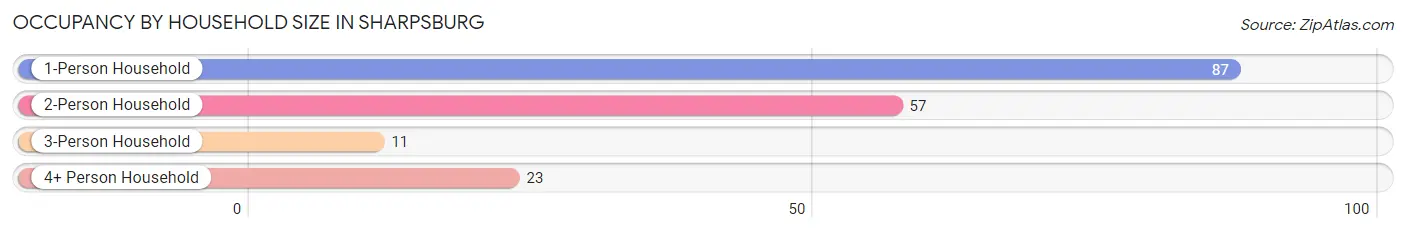 Occupancy by Household Size in Sharpsburg