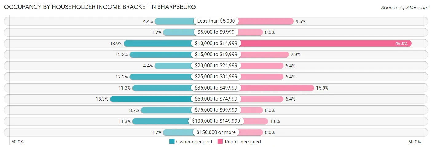 Occupancy by Householder Income Bracket in Sharpsburg