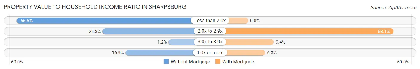 Property Value to Household Income Ratio in Sharpsburg