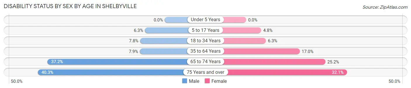 Disability Status by Sex by Age in Shelbyville
