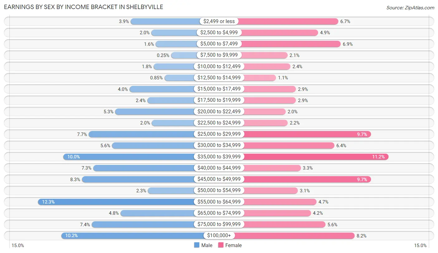 Earnings by Sex by Income Bracket in Shelbyville