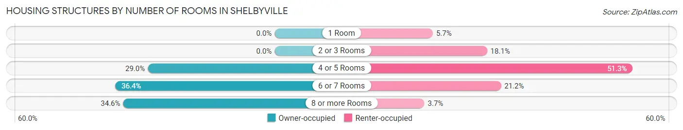Housing Structures by Number of Rooms in Shelbyville