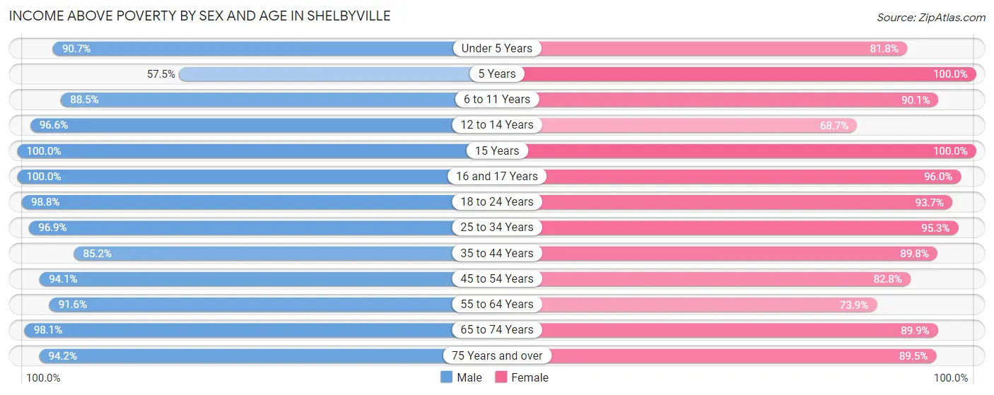 Income Above Poverty by Sex and Age in Shelbyville