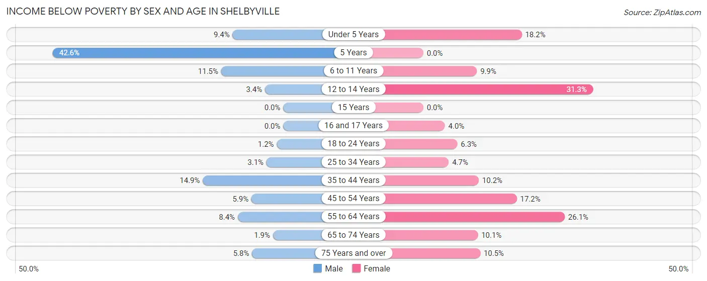 Income Below Poverty by Sex and Age in Shelbyville