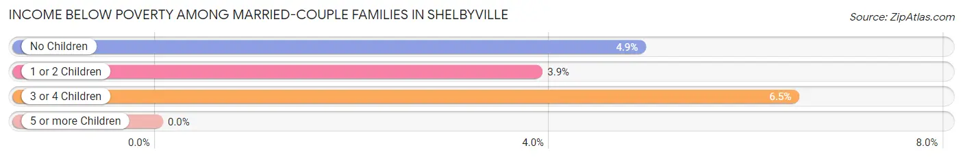Income Below Poverty Among Married-Couple Families in Shelbyville