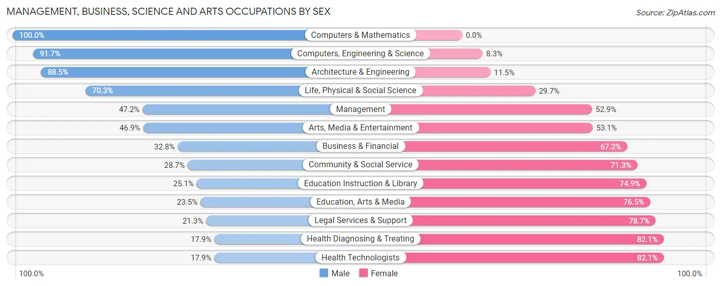 Management, Business, Science and Arts Occupations by Sex in Shelbyville