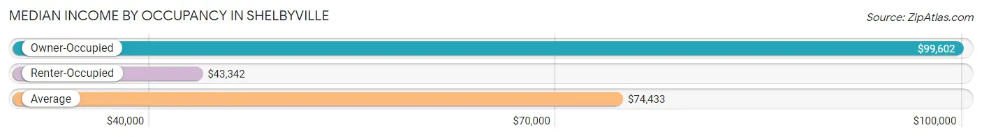 Median Income by Occupancy in Shelbyville