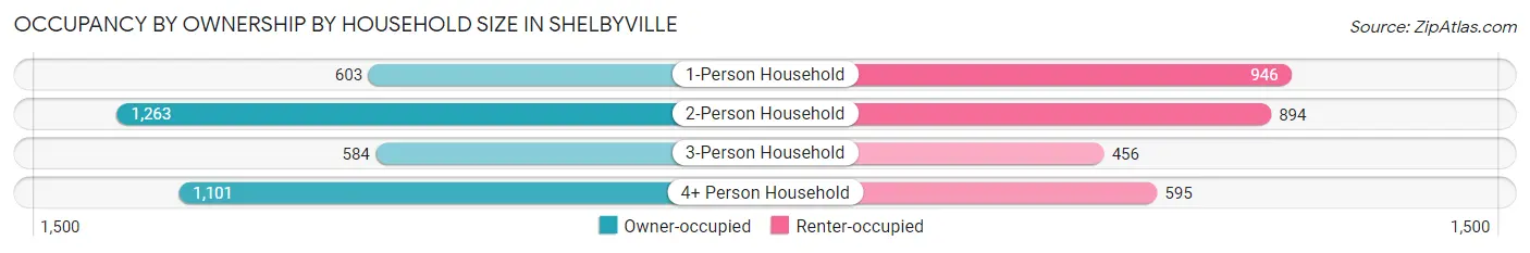 Occupancy by Ownership by Household Size in Shelbyville