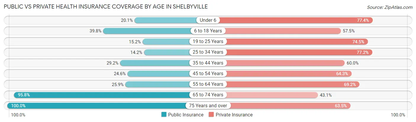 Public vs Private Health Insurance Coverage by Age in Shelbyville